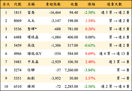 上櫃：外資當日賣超金額排行榜