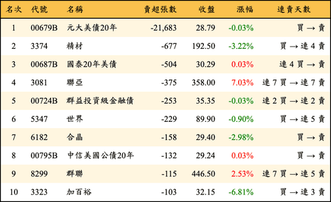 上櫃：券商當日賣超張數排行榜