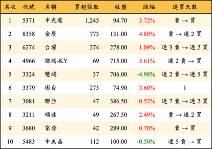 上櫃：券商當日買超金額排行榜