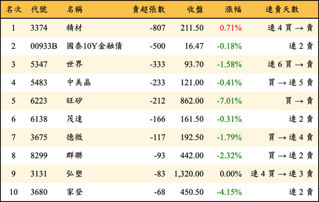 上櫃：投信當日賣超張數排行榜