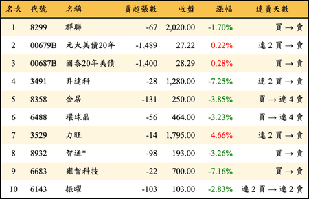 上櫃：券商當日賣超金額排行榜