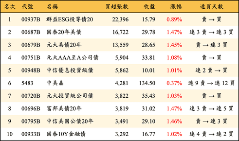 上櫃：外資當日買超張數排行榜