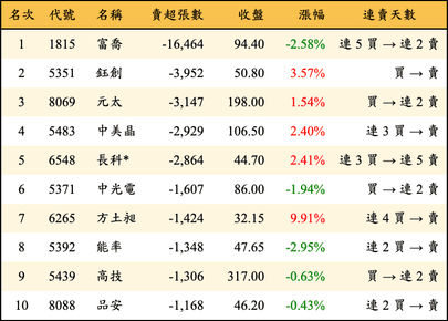 上櫃：外資當日賣超張數排行榜