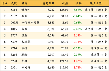上櫃：三大法人當日賣超張數排行榜