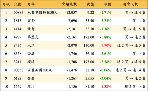 上櫃：三大法人當日賣超張數排行榜