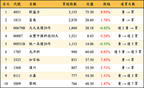 上櫃：外資當日買超張數排行榜