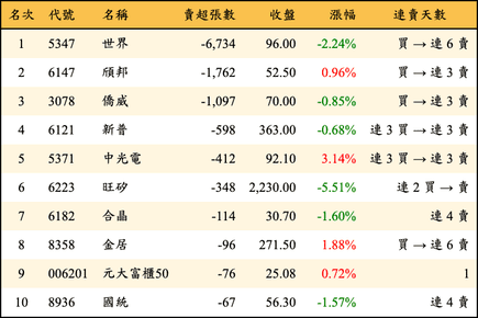 上櫃：投信當日賣超張數排行榜