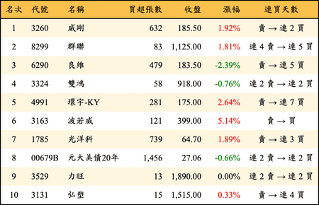 上櫃：券商當日買超金額排行榜