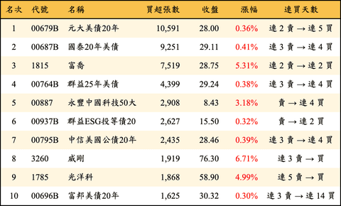 上櫃：外資當日買超張數排行榜