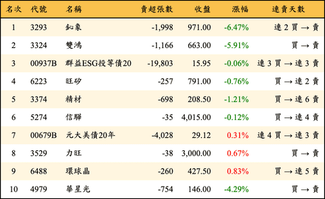 上櫃：外資當日賣超金額排行榜