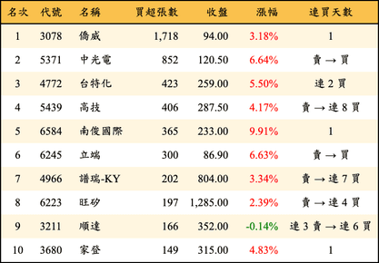 上櫃：投信當日買超張數排行榜