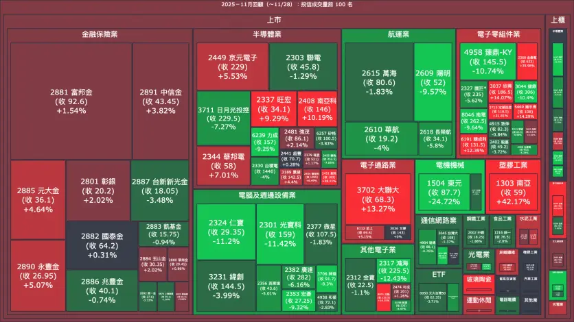 2025－11月回顧：投信成交量、買賣超與漲跌幅