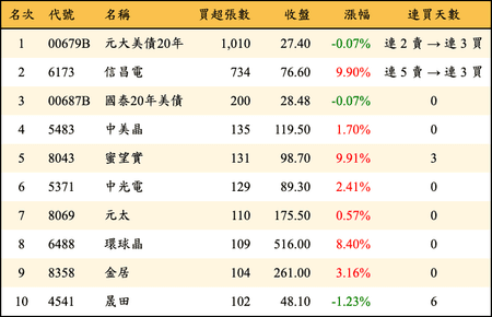 上櫃：券商當日買超張數排行榜