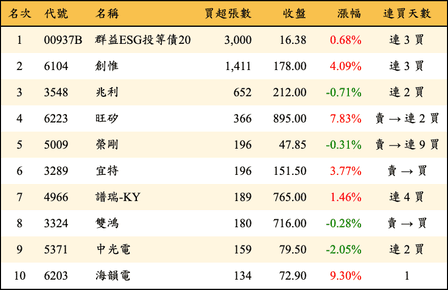 上櫃：投信當日買超張數排行榜