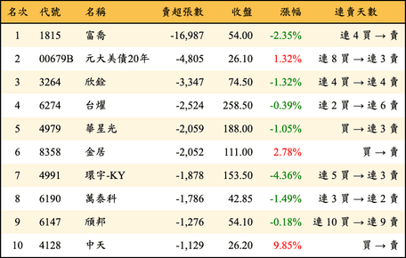 上櫃：外資當日賣超張數排行榜