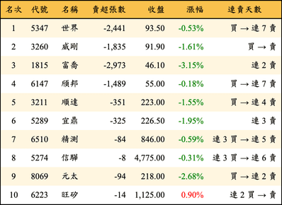 上櫃：投信當日賣超金額排行榜