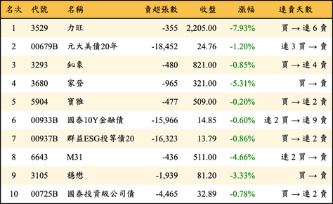 上櫃：外資當日賣超金額排行榜