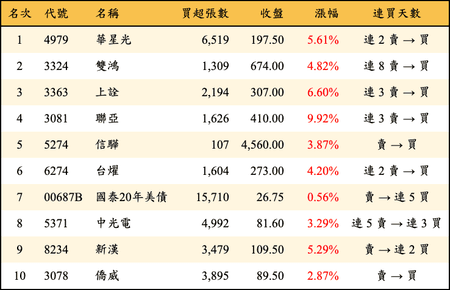 上櫃：三大法人當日買超金額排行榜