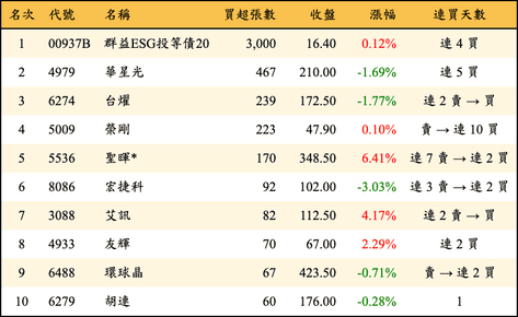 上櫃：投信當日買超張數排行榜