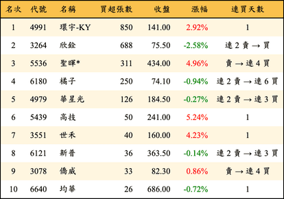 上櫃：投信當日買超張數排行榜