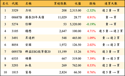 上櫃：外資當日買超金額排行榜