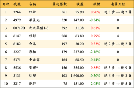 上櫃：投信當日買超張數排行榜