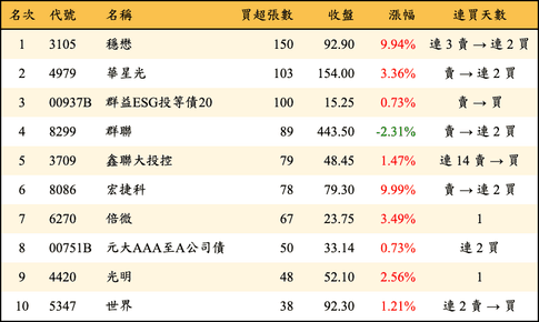 上櫃：券商當日買超張數排行榜