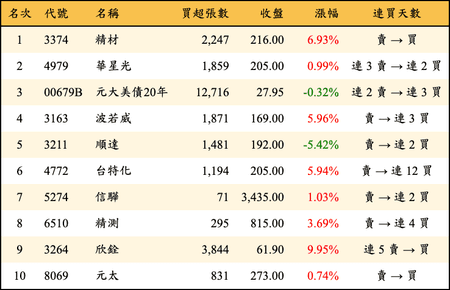 上櫃：外資當日買超金額排行榜