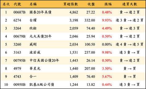 上櫃：外資當日買超張數排行榜