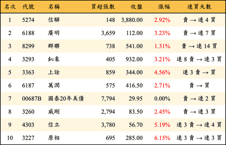 上櫃：三大法人當日買超金額排行榜