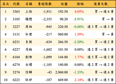上櫃：外資當日賣超金額排行榜