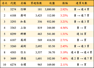 上櫃：外資當日買超金額排行榜