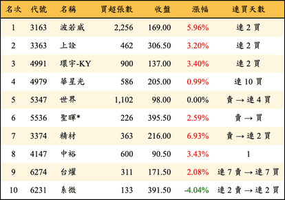 上櫃：投信當日買超金額排行榜