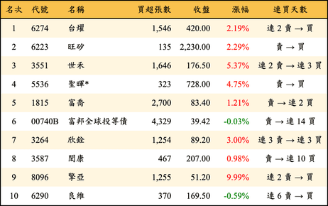 上櫃：外資當日買超金額排行榜