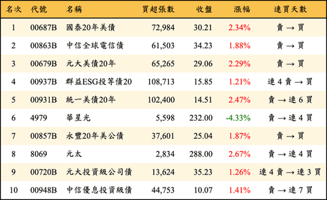 上櫃：三大法人當日買超金額排行榜