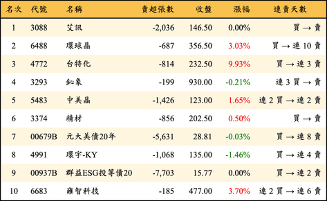 上櫃：外資當日賣超金額排行榜