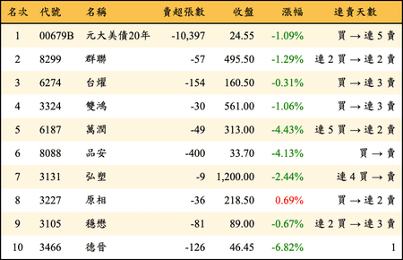 上櫃：券商當日賣超金額排行榜