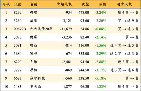 上櫃：外資當日賣超金額排行榜