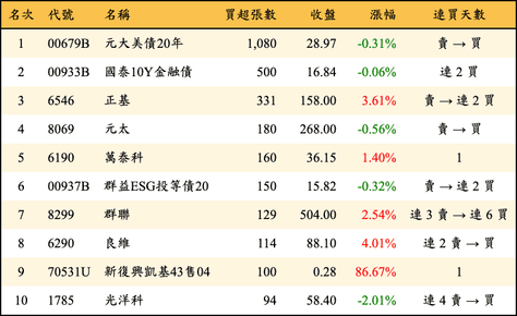 上櫃：券商當日買超張數排行榜