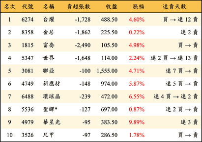 上櫃：投信當日賣超金額排行榜