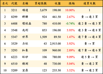 上櫃：投信當日買超金額排行榜