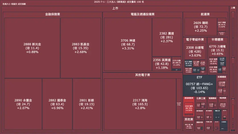 2025-7-1：三大法人《都買超》《都賣超》