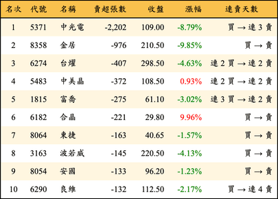 上櫃：券商當日賣超張數排行榜
