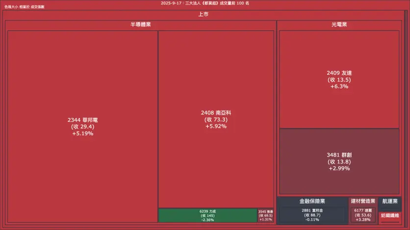 2025-9-17：三大法人《都買超》《都賣超》
