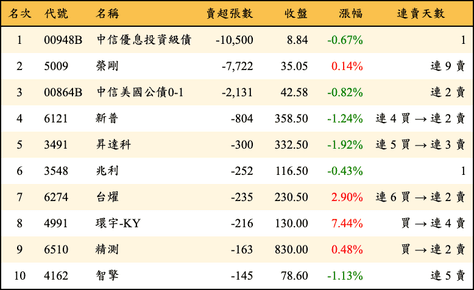 上櫃：投信當日賣超張數排行榜