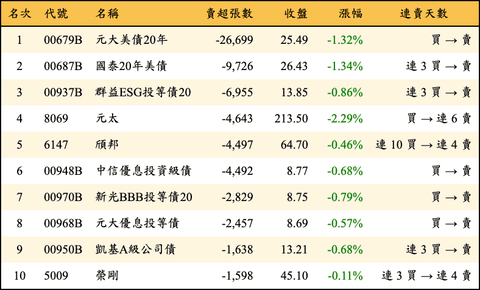 上櫃：外資當日賣超張數排行榜