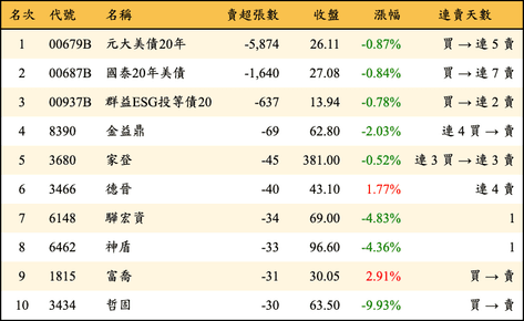 上櫃：券商當日賣超張數排行榜