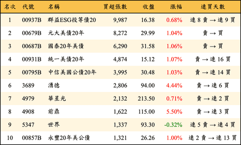 上櫃：外資當日買超張數排行榜