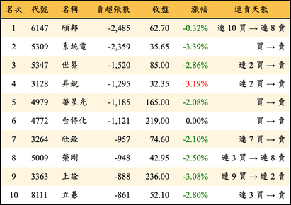 上櫃：外資當日賣超張數排行榜