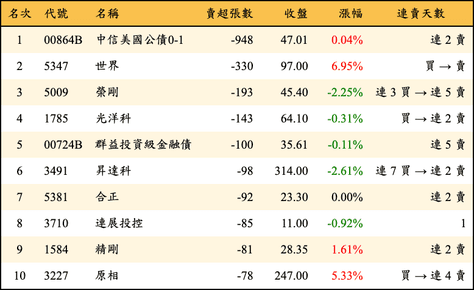 上櫃：券商當日賣超張數排行榜